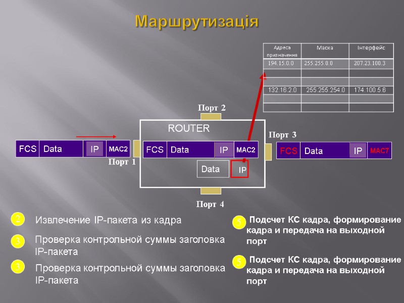 Маршрутизація  Порт 4 Порт 3 Порт 2 Порт 1 ROUTER FCS Data MAC7